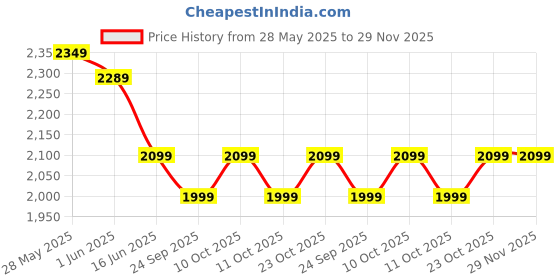 flipkart.com CROMPTON HIGHSPEED AMEO 1 Star 1200 3 Blade Ceiling Fan crompton Price History Graph from 28 May 2025 to 29 Nov 2025