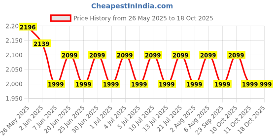 flipkart.com CROMPTON HIGHSPEED AMEO 1 Star 1200 3 Blade Ceiling Fan crompton Price History Graph from 26 May 2025 to 17 Oct 2025