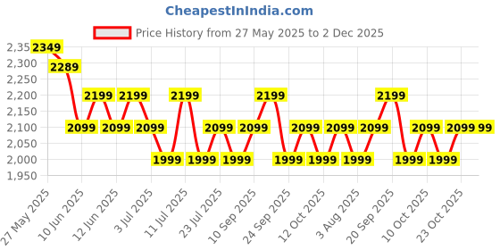 flipkart.com CROMPTON HIGHSPEED AMEO 1 Star 1200 3 Blade Ceiling Fan crompton Price History Graph from 27 May 2025 to 2 Dec 2025