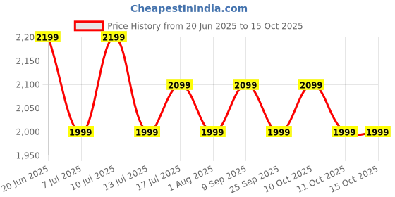 flipkart.com CROMPTON HIGHSPEED AMEO 1 Star 1200 3 Blade Ceiling Fan crompton Price History Graph from 20 Jun 2025 to 14 Oct 2025