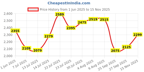 flipkart.com crompton CROMPTON HIGHSPEED DIEGO 1 Star 1200 3 Blade Ceiling Fan crompton Price History Graph from 1 Jun 2025 to 15 Nov 2025
