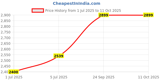 flipkart.com crompton Highspeed Gianna 1200 3 Blade Ceiling Fan crompton Price History Graph from 1 Jul 2025 to 10 Oct 2025