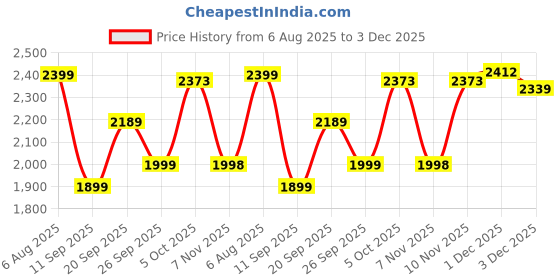flipkart.com crompton Highspeed HS 1 Star 1200 3 Blade Ceiling Fan crompton Price History Graph from 6 Aug 2025 to 3 Dec 2025
