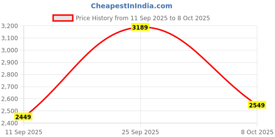 flipkart.com crompton Highspeed Rapidus 1 Star 1200 3 Blade Ceiling Fan crompton Price History Graph from 11 Sep 2025 to 8 Oct 2025