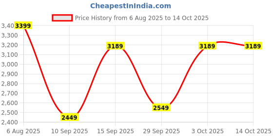 flipkart.com crompton Highspeed Rapidus 1 Star 1200 3 Blade Ceiling Fan crompton Price History Graph from 6 Aug 2025 to 14 Oct 2025