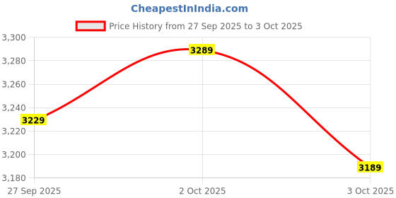 flipkart.com crompton HIGHSPEED SANTOS ANTIDUST with 2 Year Warranty 1200 mm Ceiling Fan crompton Price History Graph from 27 Sep 2025 to 3 Oct 2025