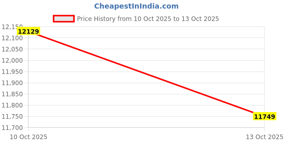 flipkart.com crompton HIGHSPEED SANTOS ANTIDUST with 2 Year Warranty Anti Dust 1200 mm Ceiling Fan crompton Price History Graph from 10 Oct 2025 to 13 Oct 2025