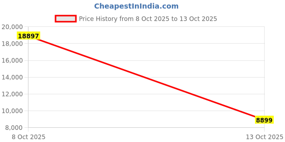 flipkart.com crompton HIGHSPEED SANTOS ANTIDUST with 2 Year Warranty Anti Dust 1200 mm Ceiling Fan crompton Price History Graph from 8 Oct 2025 to 13 Oct 2025