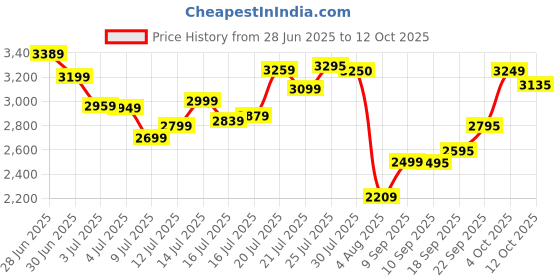 flipkart.com crompton Highspeed Toro 1 Star 1200 3 Blade Ceiling Fan crompton Price History Graph from 28 Jun 2025 to 12 Oct 2025