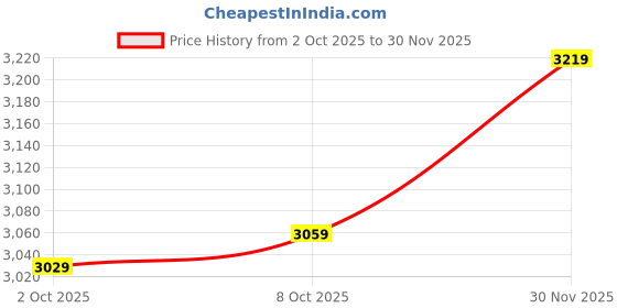 flipkart.com crompton Highspeed Toro Brown with 2 Year Warranty 1200 mm Ceiling Fan crompton Price History Graph from 2 Oct 2025 to 30 Nov 2025