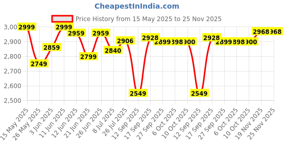flipkart.com crompton Highspeed Torpedo 400 3 Blade Pedestal Fan crompton Price History Graph from 15 May 2025 to 24 Nov 2025