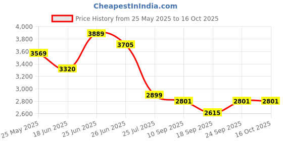 flipkart.com crompton Highspeed Torpedo 400 3 Blade Pedestal Fan crompton Price History Graph from 25 May 2025 to 16 Oct 2025