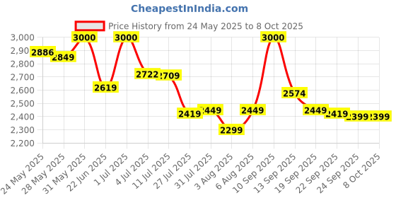 flipkart.com crompton Highspeed Torpedo 400 3 Blade Table Fan crompton Price History Graph from 24 May 2025 to 8 Oct 2025