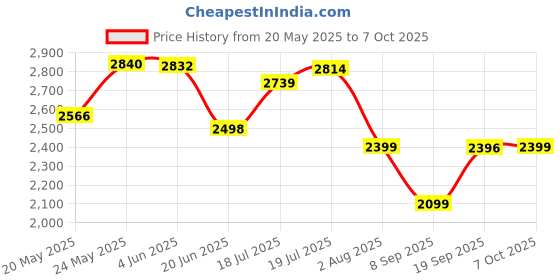 flipkart.com crompton Highspeed Torpedo 400 3 Blade Wall Fan crompton Price History Graph from 20 May 2025 to 7 Oct 2025