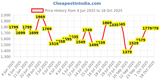 flipkart.com crompton Hill Breeze 1200 3 Blade Ceiling Fan crompton Price History Graph from 4 Jun 2025 to 18 Oct 2025