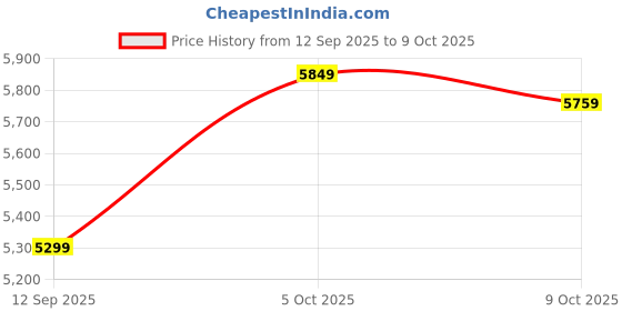 flipkart.com crompton Hill Briz pack of 4 with 1 Year Warranty 1200 mm Ceiling Fan crompton Price History Graph from 12 Sep 2025 to 9 Oct 2025