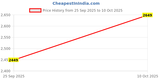flipkart.com crompton HS Aura Classic with 2 Year Warranty 1200 mm Ceiling Fan crompton Price History Graph from 25 Sep 2025 to 10 Oct 2025