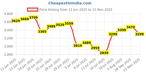 flipkart.com crompton HS Torpedo 400 3 Blade Pedestal Fan crompton Price History Graph from 11 Jun 2025 to 15 Nov 2025