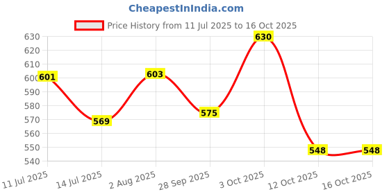 flipkart.com crompton IHL-201 1000 W Immersion Heater Rod crompton Price History Graph from 11 Jul 2025 to 15 Oct 2025