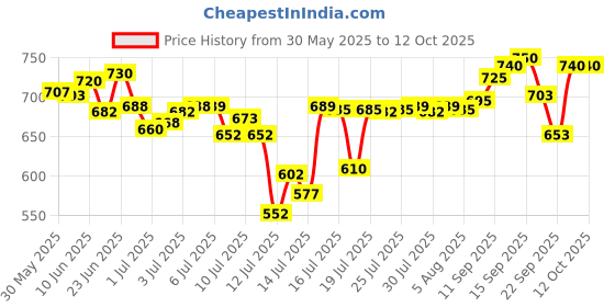 flipkart.com crompton IHL-251 1500 W Shock Proof Immersion Heater Rod crompton Price History Graph from 30 May 2025 to 11 Oct 2025