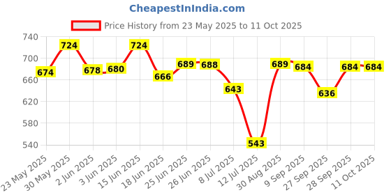 flipkart.com crompton IHL 251 Immersion Rod 1500 W Immersion Heater Rod crompton Price History Graph from 23 May 2025 to 11 Oct 2025