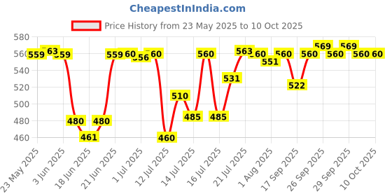 flipkart.com crompton IHL-402 1000 W Immersion Heater Rod crompton Price History Graph from 23 May 2025 to 10 Oct 2025