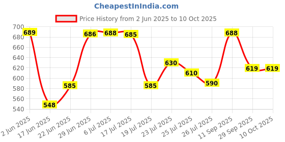 flipkart.com crompton IHL 452 1500 W Shock Proof Immersion Heater Rod crompton Price History Graph from 2 Jun 2025 to 10 Oct 2025