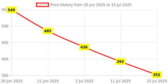 flipkart.com Crompton Immensa Music Sync Smart Bulb Price History Graph from 20 Jun 2025 to 15 Jul 2025