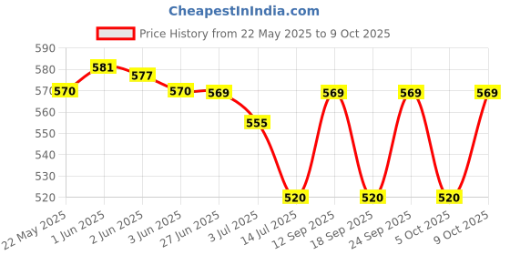 flipkart.com crompton Immersion Heater - 1000 W 1000 W Immersion Heater Rod crompton Price History Graph from 22 May 2025 to 9 Oct 2025
