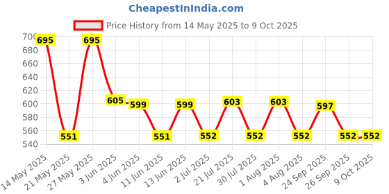flipkart.com crompton Immersion Water Heater Rod (IHL 102) with Water Level Indicator 1000 W Immersion Heater Rod crompton Price History Graph from 14 May 2025 to 9 Oct 2025
