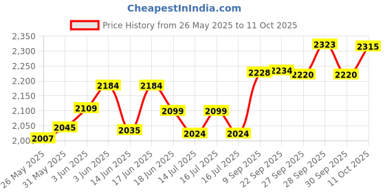 flipkart.com crompton Insta Airohot Fan Room Heater crompton Price History Graph from 26 May 2025 to 11 Oct 2025