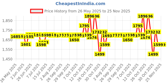 flipkart.com crompton Insta Comfort Fan Room Heater crompton Price History Graph from 26 May 2025 to 25 Nov 2025