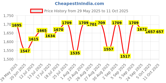 flipkart.com crompton Insta Comfort Room Heater 2000 Watts Heat Convector with Adjustable Thermostats Hybrid Cyan (ACGRH- INSTACOMFORT) Fan Room Heater crompton Price History Graph from 29 May 2025 to 11 Oct 2025