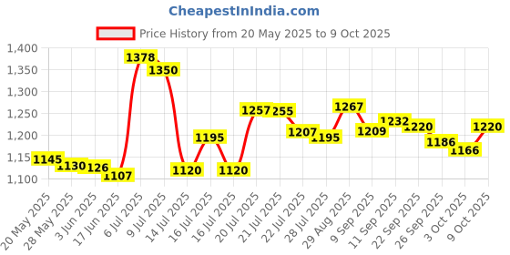 flipkart.com crompton Insta Comfy 800 watt Quartz Room Heater crompton Price History Graph from 20 May 2025 to 9 Oct 2025