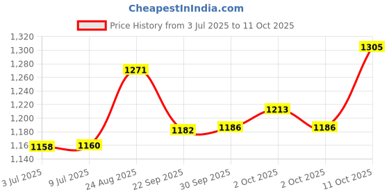 flipkart.com crompton Insta Comfy Quartz Quartz Room Heater crompton Price History Graph from 3 Jul 2025 to 10 Oct 2025