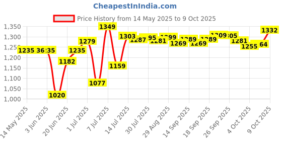 flipkart.com crompton Insta Comfy Quartz Room Heater crompton Price History Graph from 14 May 2025 to 9 Oct 2025
