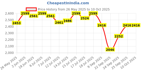 flipkart.com crompton Insta Cozy Insta cozy halogen Halogen Room Heater crompton Price History Graph from 26 May 2025 to 9 Oct 2025