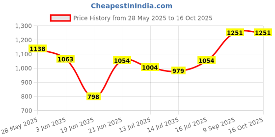 flipkart.com crompton Insta Red Radiant Room Heater crompton Price History Graph from 28 May 2025 to 16 Oct 2025