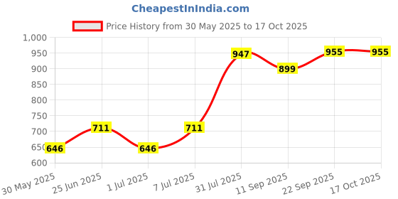 flipkart.com crompton IP65 FLOOD LIGHT-20W Flood Light Outdoor Lamp crompton Price History Graph from 30 May 2025 to 16 Oct 2025