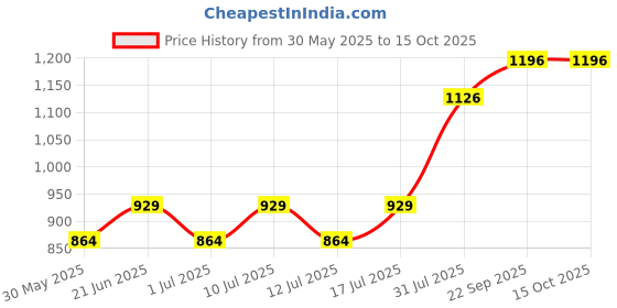 flipkart.com crompton IP65 FLOOD LIGHT-30W Flood Light Outdoor Lamp crompton Price History Graph from 30 May 2025 to 13 Oct 2025