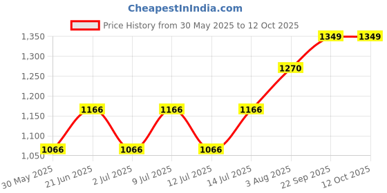 flipkart.com crompton Laser Ray Smile 10W 10 W 62.2 cm Tube Light crompton Price History Graph from 30 May 2025 to 12 Oct 2025