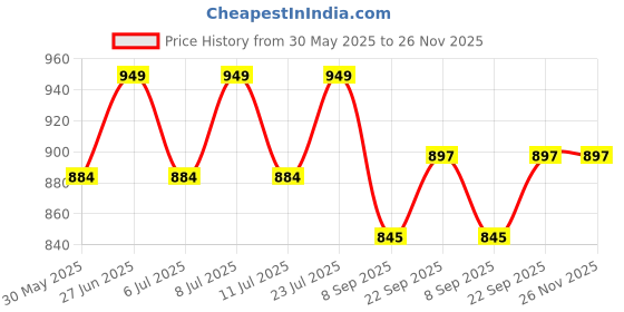 flipkart.com crompton Laser Ray Smile 20W 20 W 121 cm Tube Light crompton Price History Graph from 30 May 2025 to 25 Nov 2025
