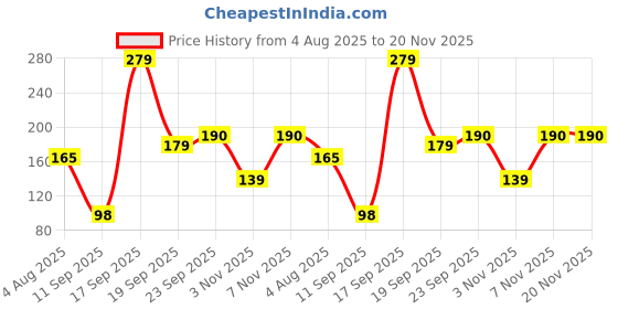 flipkart.com crompton Laser Ray Smile 20W 20 W 121 cm Tube Light crompton Price History Graph from 4 Aug 2025 to 20 Nov 2025