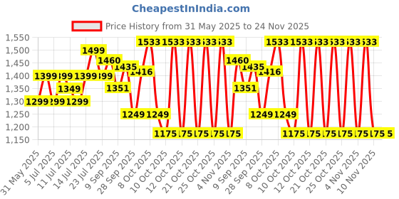 flipkart.com crompton Laser Ray Smile 20W 20 W 121 cm Tube Light crompton Price History Graph from 31 May 2025 to 24 Nov 2025