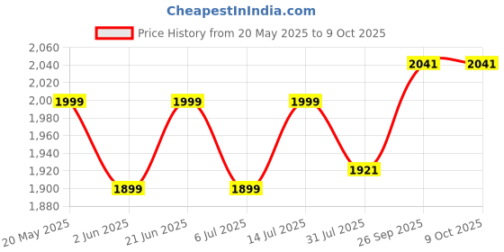 flipkart.com crompton LDFLTAB100CDL Flood Light Outdoor Lamp crompton Price History Graph from 20 May 2025 to 9 Oct 2025