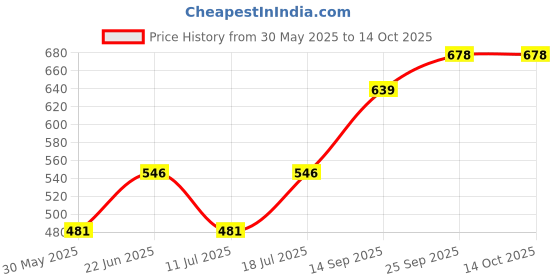 flipkart.com crompton LDFLTAB10CDL-Pack of 1 Flood Light Outdoor Lamp crompton Price History Graph from 30 May 2025 to 13 Oct 2025