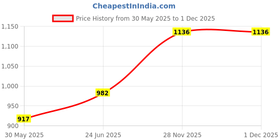 flipkart.com crompton LDFLTAB10CDL-Pack of 2 Flood Light Outdoor Lamp crompton Price History Graph from 30 May 2025 to 1 Dec 2025