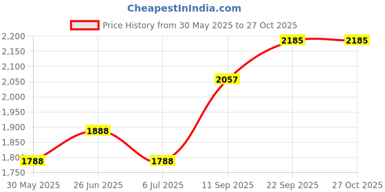 flipkart.com crompton LDFLTAB10CDL-Pack of 4 Flood Light Outdoor Lamp crompton Price History Graph from 30 May 2025 to 27 Oct 2025