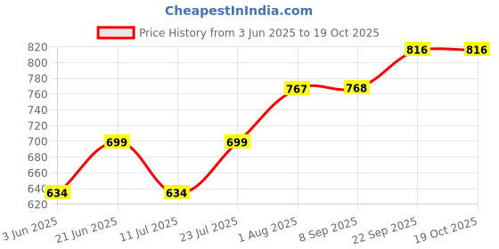 flipkart.com crompton LDFLTAB20CDL-Pack of 1 Flood Light Outdoor Lamp crompton Price History Graph from 3 Jun 2025 to 18 Oct 2025