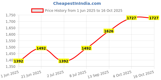 flipkart.com crompton LDFLTAB30CDL-Pack of 2 Flood Light Outdoor Lamp crompton Price History Graph from 1 Jun 2025 to 16 Oct 2025